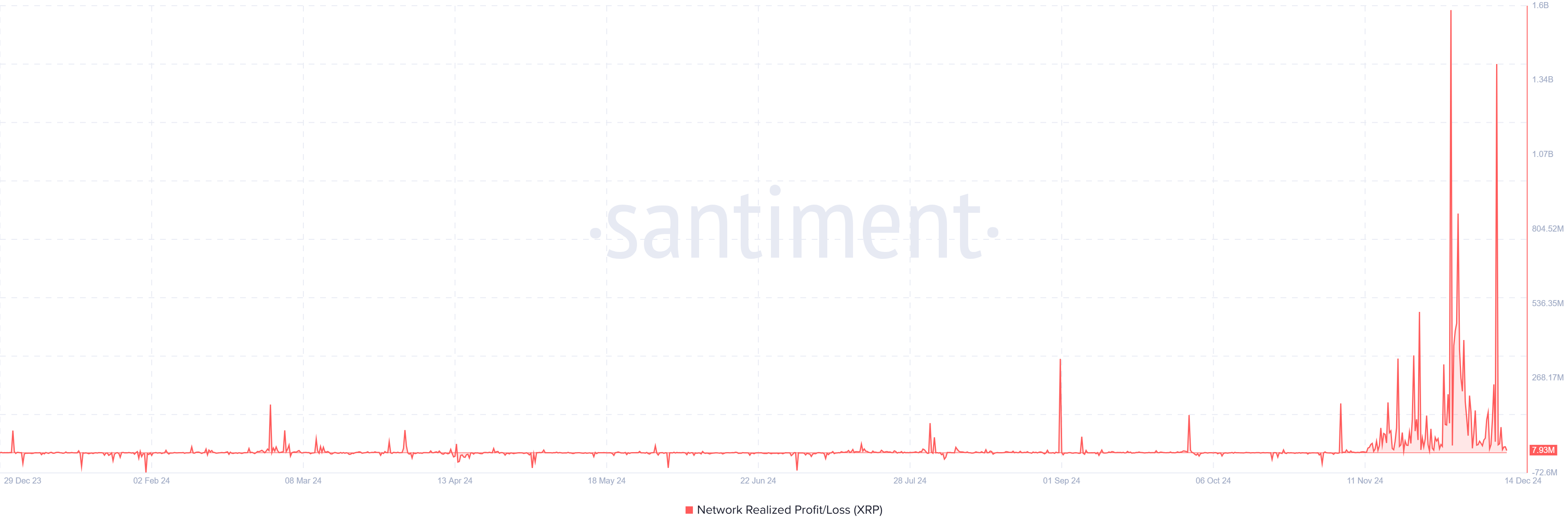 XRP Network Realized Profit/Loss